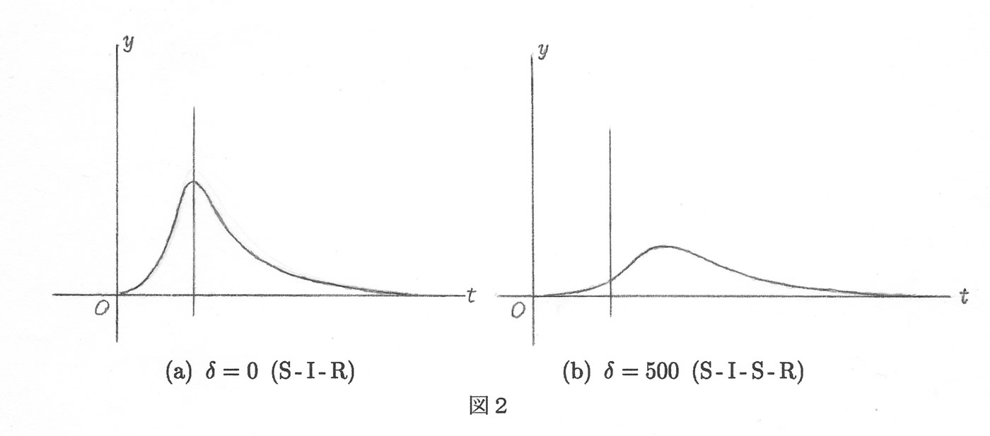 図2 感染者数 y=y(t)の場合の比較 イメージグラフ