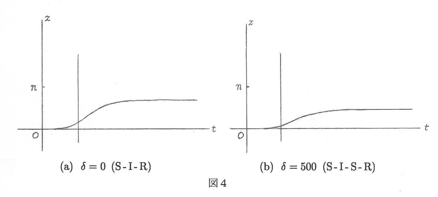 図4 感染者数 z=z(t)の場合の比較 イメージグラフ